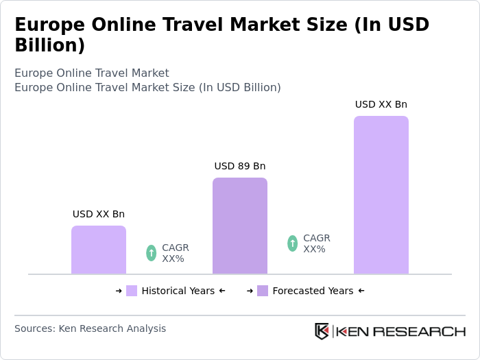 Europe Online Travel Market Size