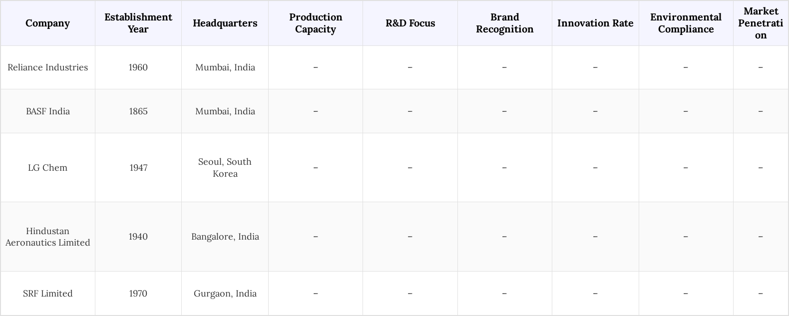 India Polymer Market Competitive Landscape