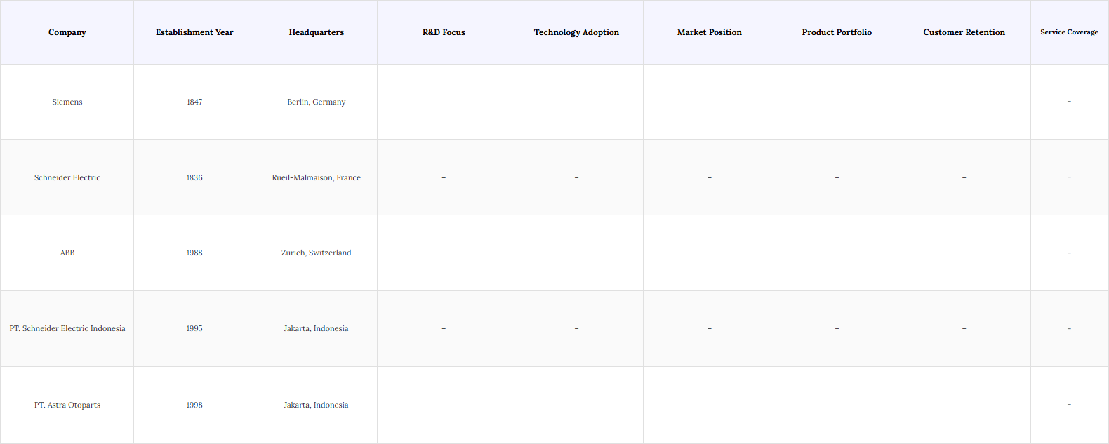 Indonesia Automation Market Competitive Landscape