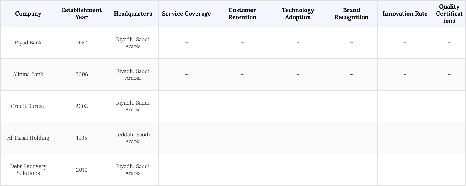 KSA Debt Collection Market Competitive Landscape