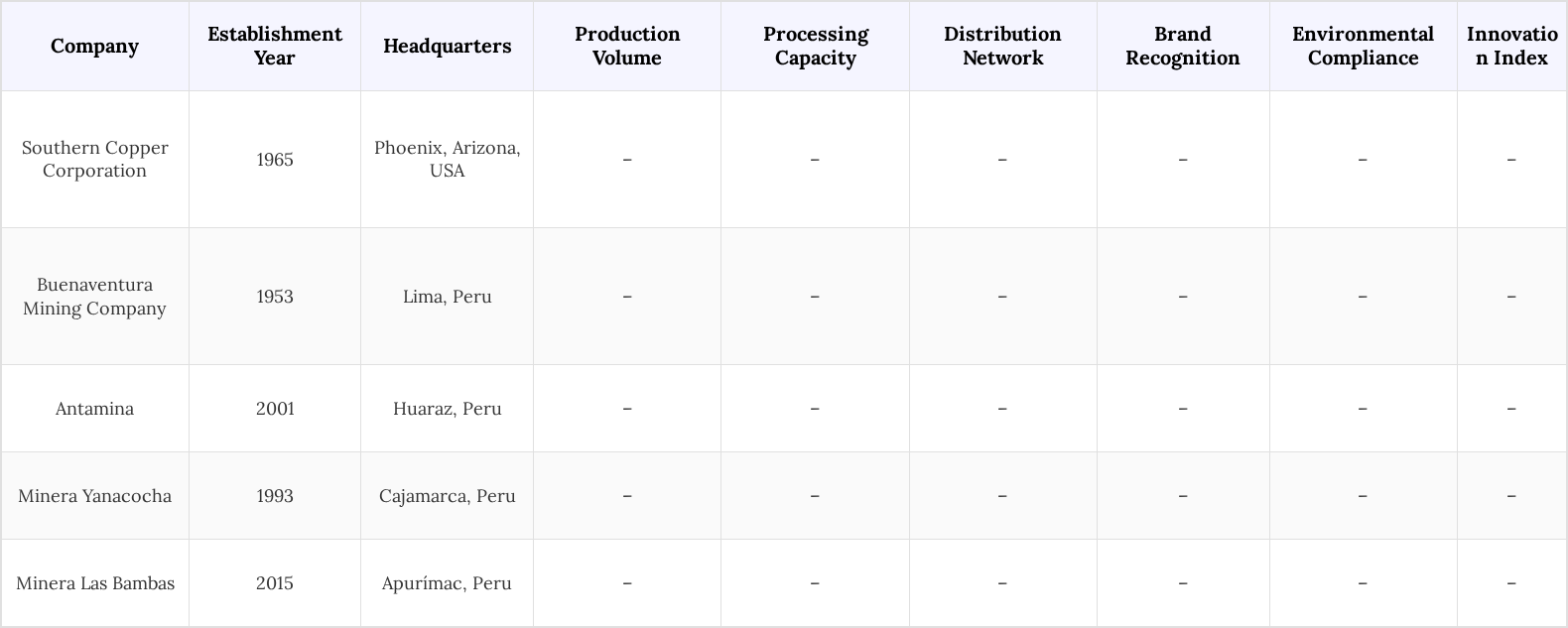 Peru Arsenic Market Competitive Landscape