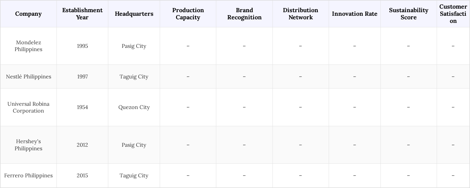 Philippines Confectionery Market Competitive Landscape