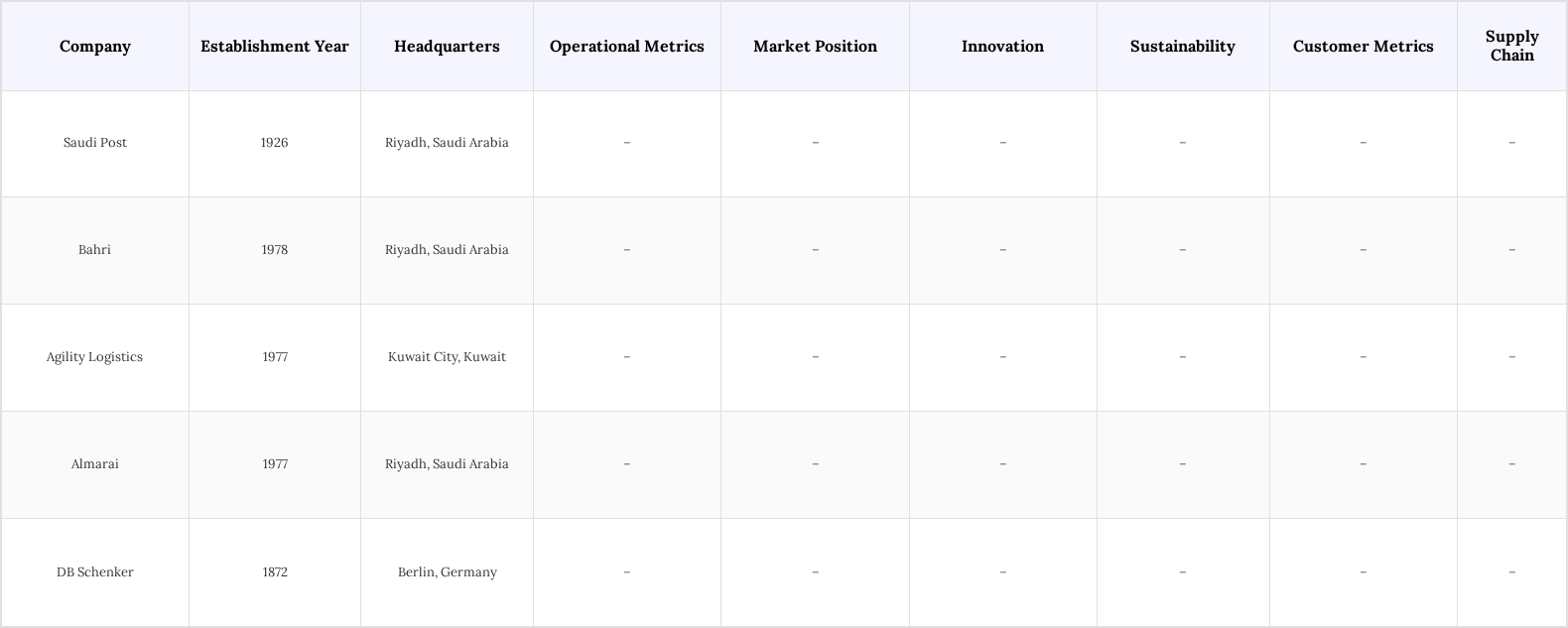 Saudi Arabia Logistics & Warehousing Market Competitive Landscape