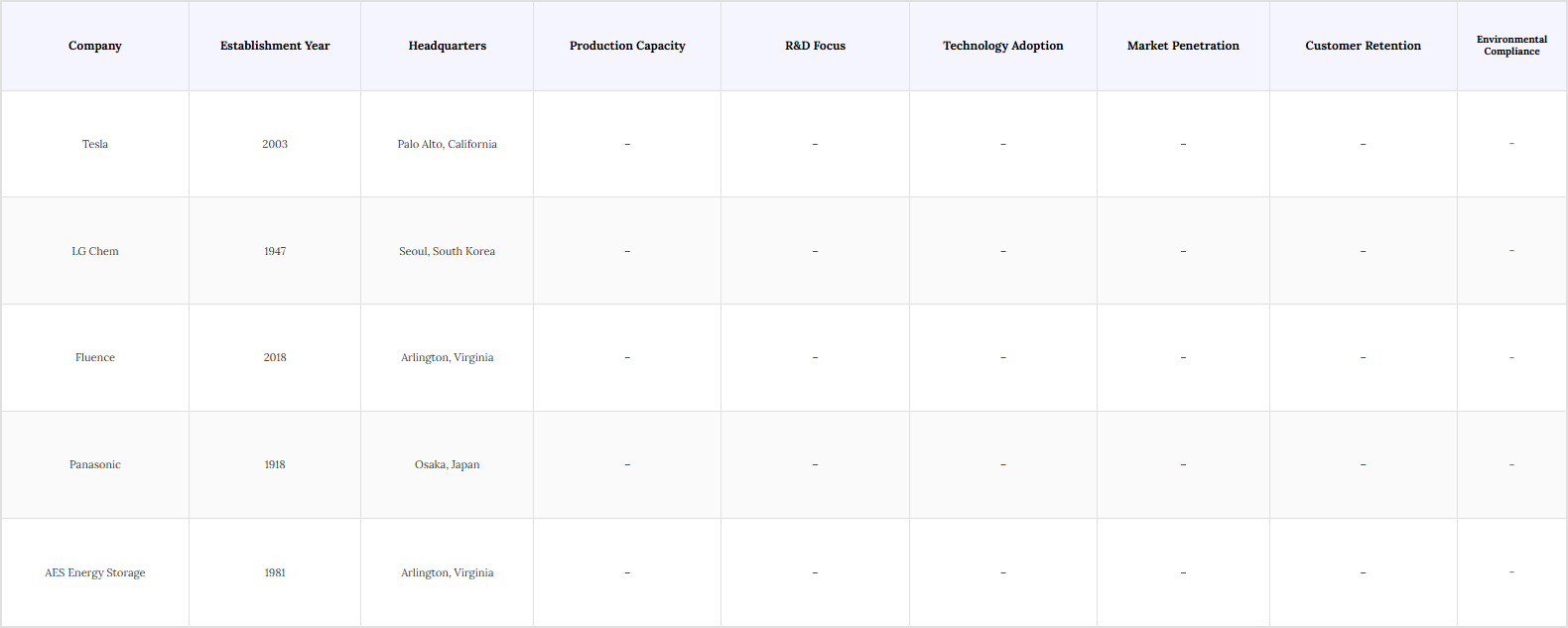 USA Battery Energy Storage System Market Players