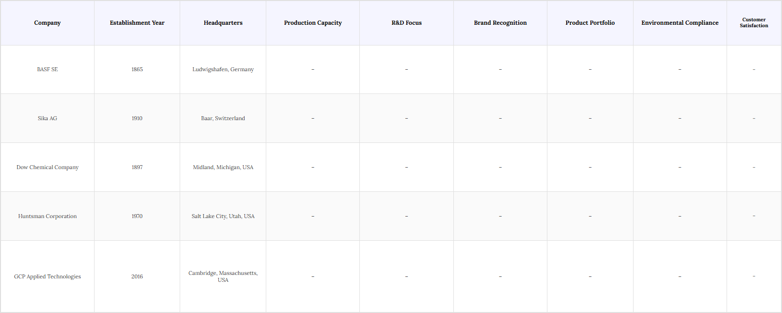 USA Construction Chemicals Market Competitive Landscape