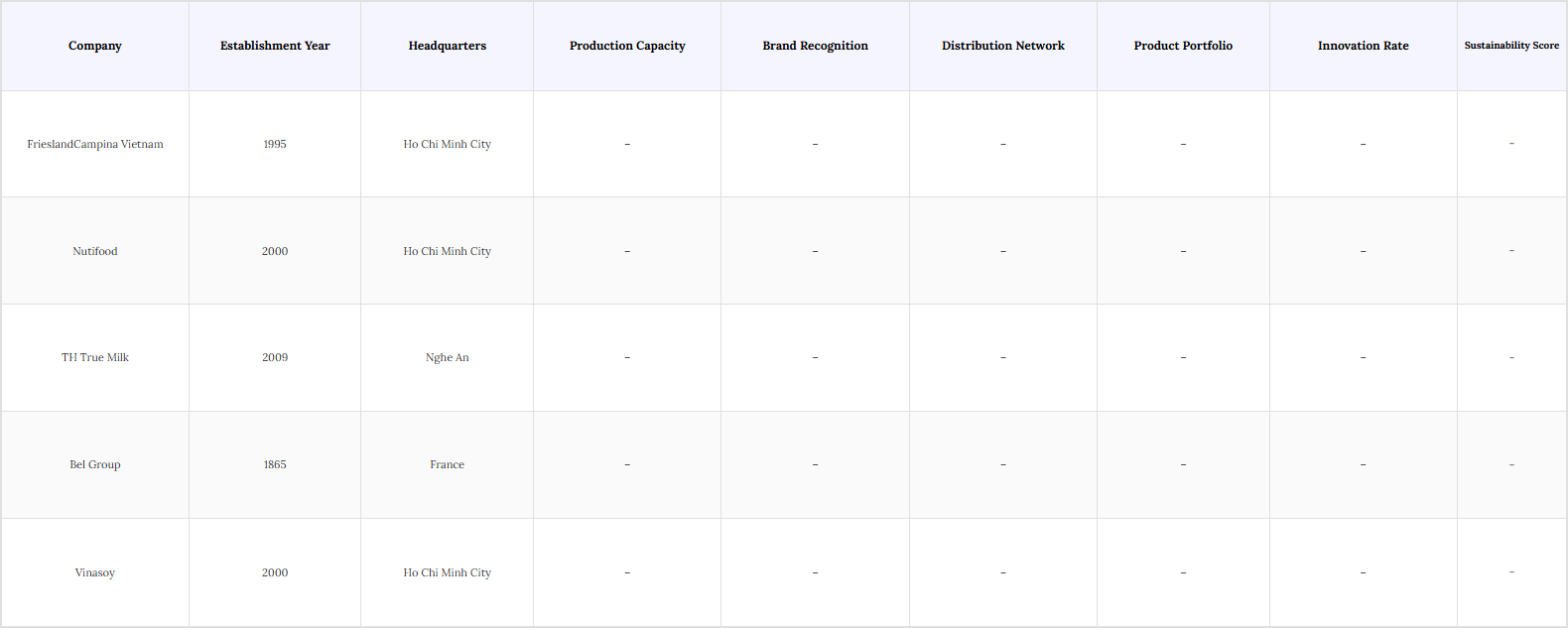 Vietnam Cheese Market Competitive Landscape