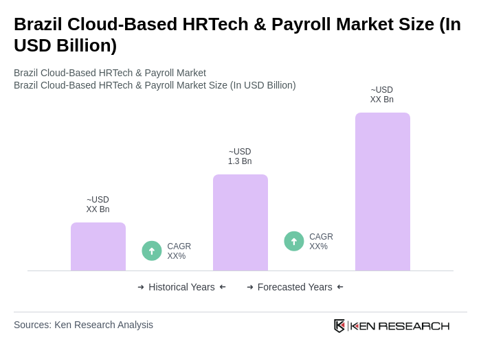 Brazil Cloud-Based HRTech & Payroll Market Size