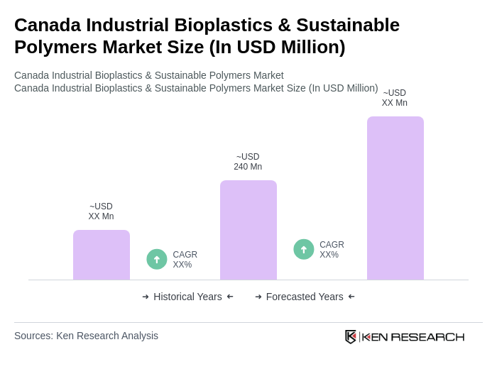 Canada Industrial Bioplastics & Sustainable Polymers Market Size