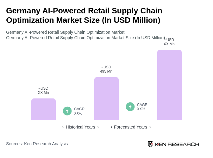 Germany AI-Powered Retail Supply Chain Optimization Market Size