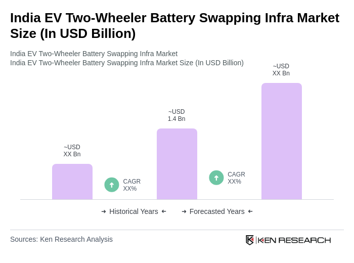 India EV Two-Wheeler Battery Swapping Infra Market Size