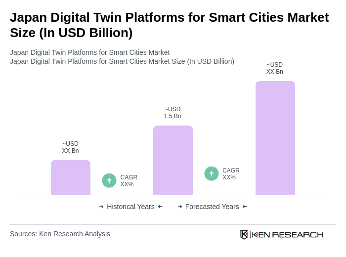 Japan Digital Twin Platforms for Smart Cities Market Size