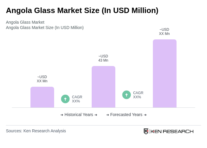 Angola Glass Market Size