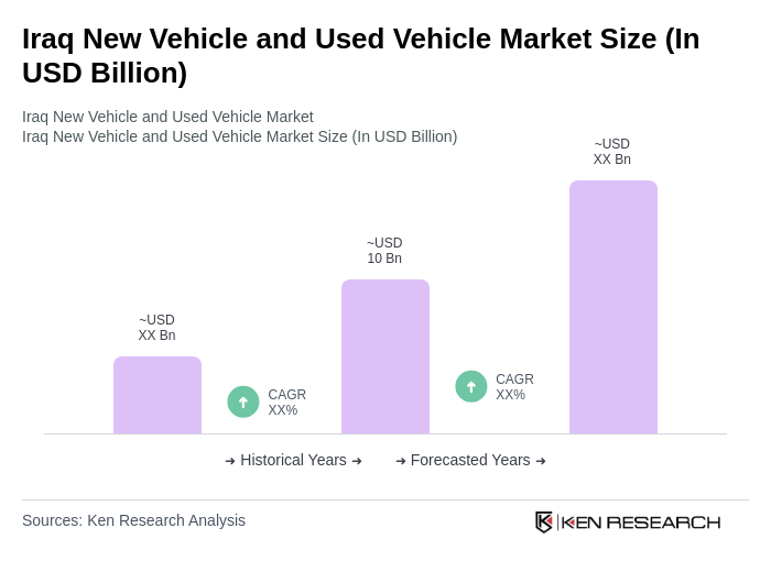 Iraq New Vehicle and Used Vehicle Market Size