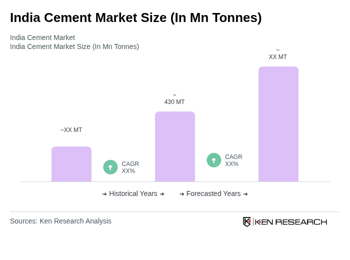 India Cement Market Size
