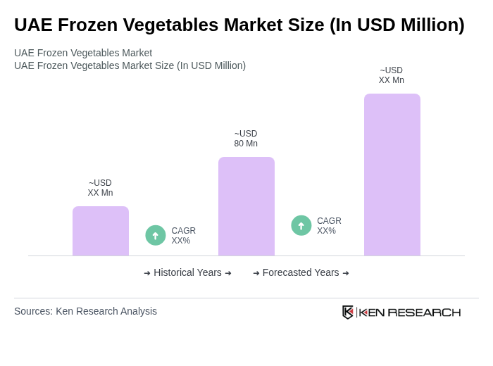 UAE Frozen Vegetables Market Size