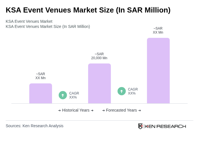 KSA Event Venues Market Size