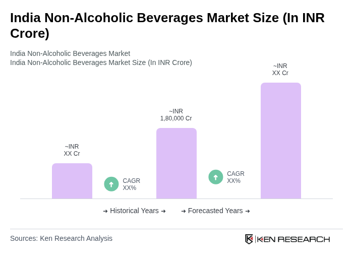 India Non-Alcoholic Beverages Market Size India Non-Alcoholic Beverages Market Size