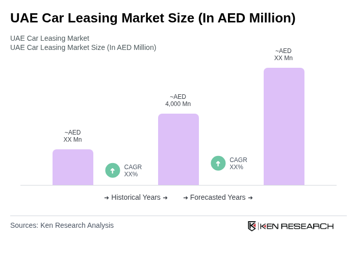 UAE Car Leasing Market Size Infographic UAE Car Leasing Market Size Infographic