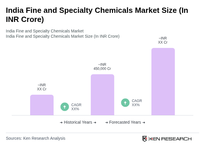 India Fine and Specialty Chemicals Market Size India Fine and Specialty Chemicals Market Size