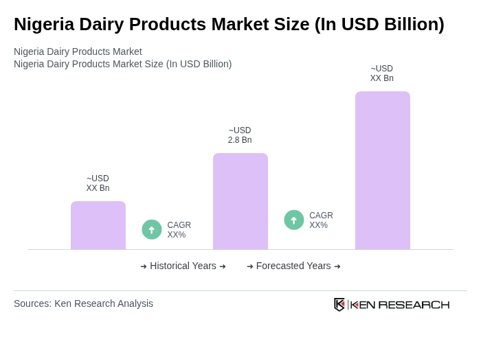 Nigeria Dairy Products Market Size Infographic