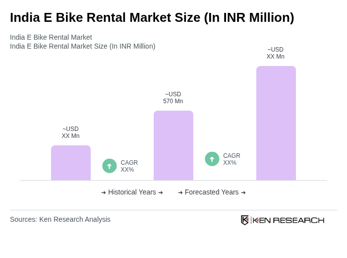 India E Bike Rental Market Size Infographic