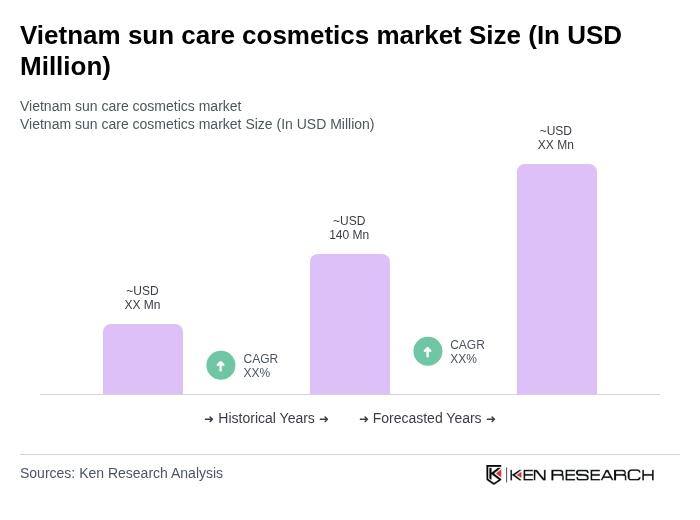 Vietnam sun care cosmetics Market Size Infographic