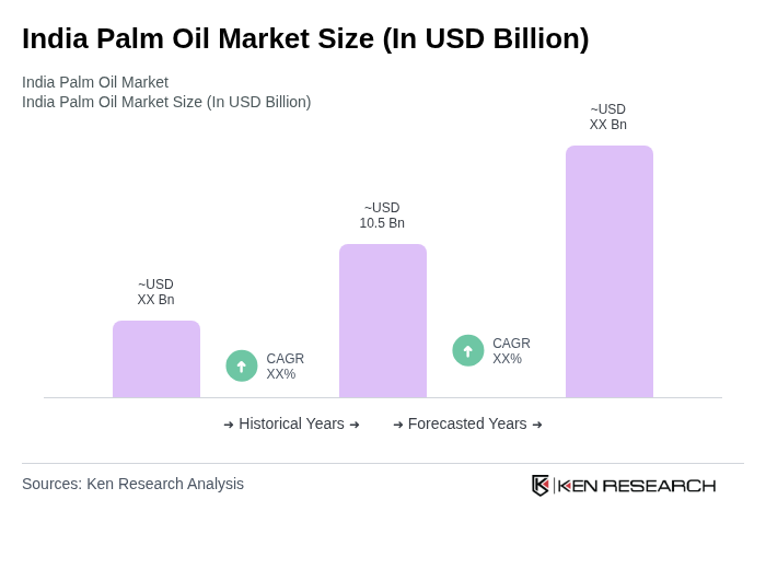 India Palm Oil Market Size Infographic