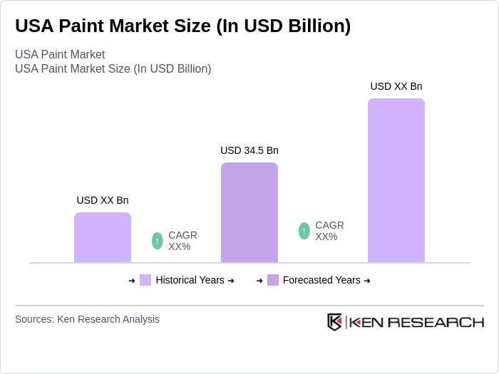 USA Paint Market Size