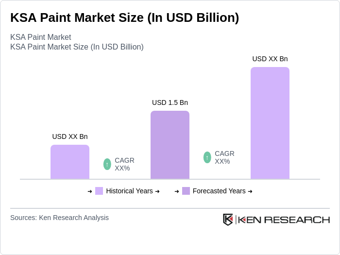 KSA Paint Market Size