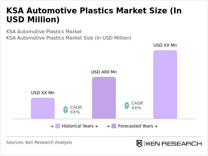 KSA Automotive Plastics Market Size