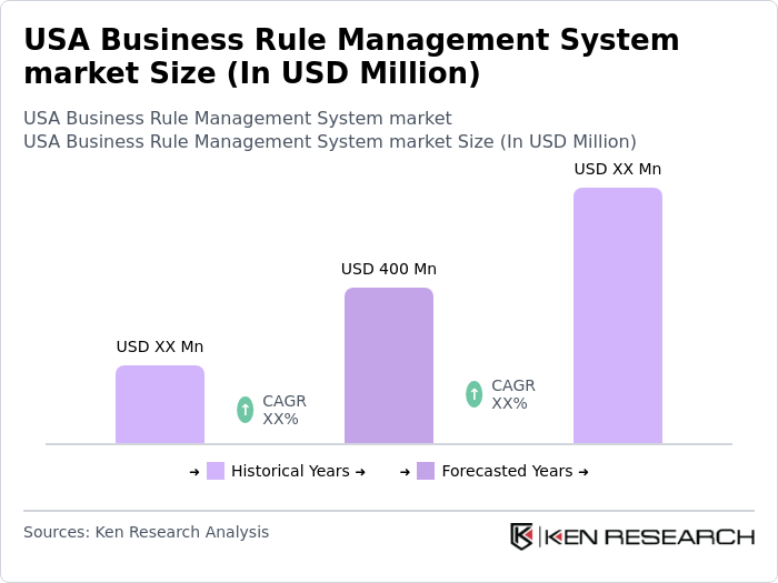 USA Business Rule Management System market Size