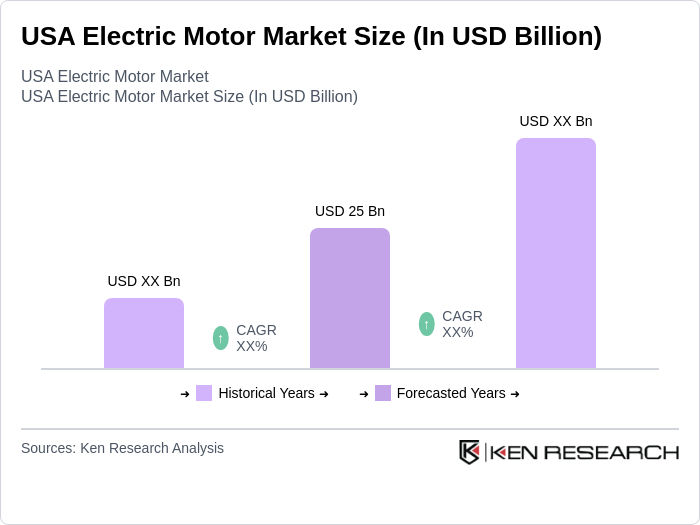 USA Electric Motor Market Size
