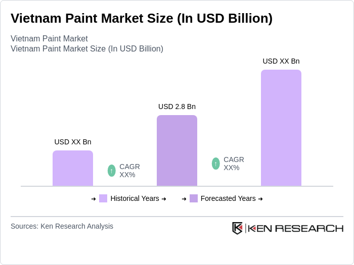 Vietnam Paint Market Size