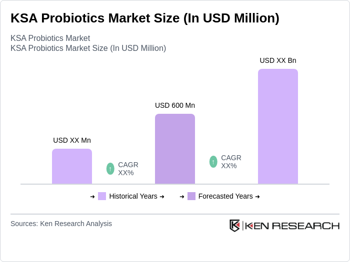 KSA Probiotics Market Size