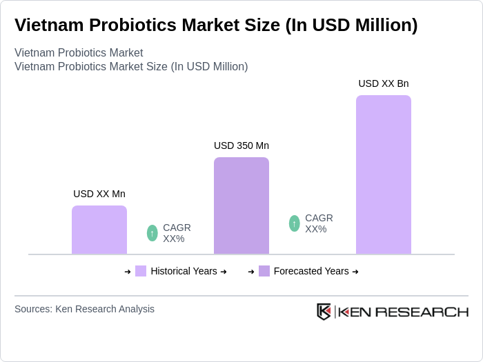 Vietnam Probiotics Market Size