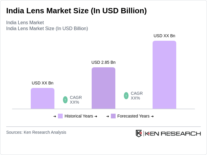 India Lens Market Size