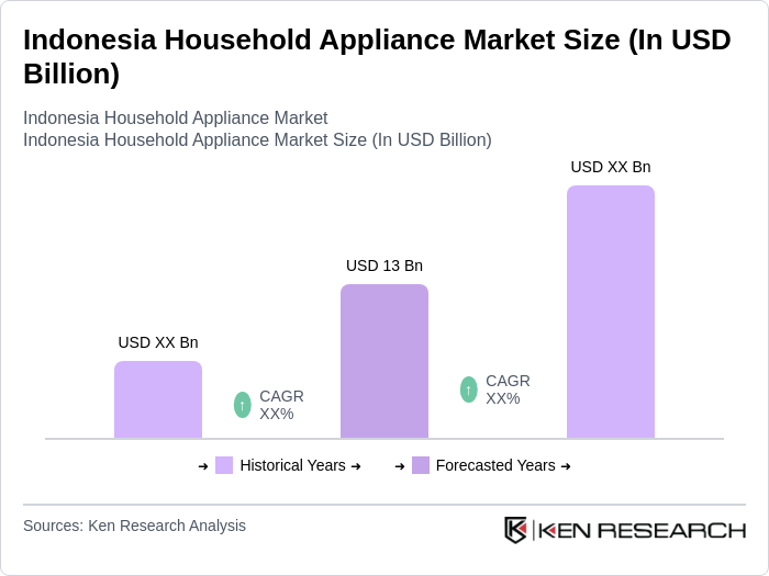 Indonesia Household Appliance Market Size
