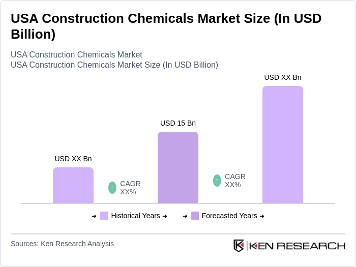 USA Construction Chemicals Market Size