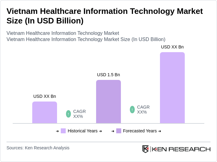 Vietnam Healthcare Information Technology Market Size 