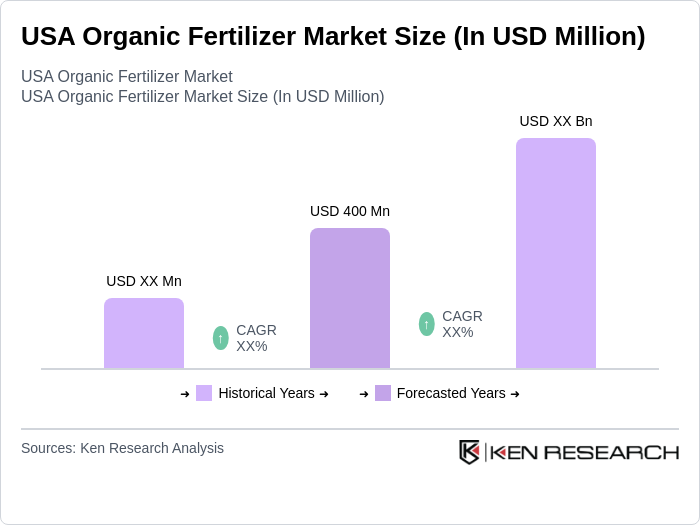 USA Organic Fertilizer Market Size