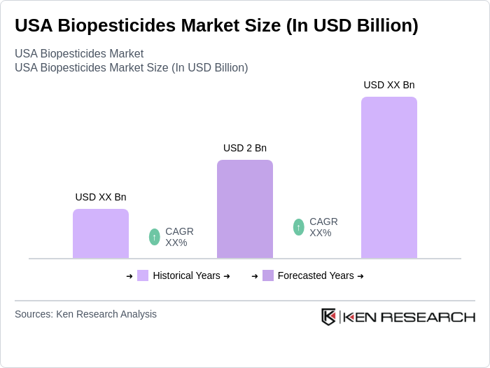 USA Biopesticides Market Size
