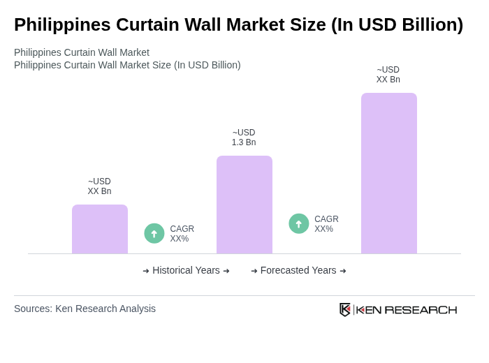 Philippines Curtain Wall Market Size Infographic