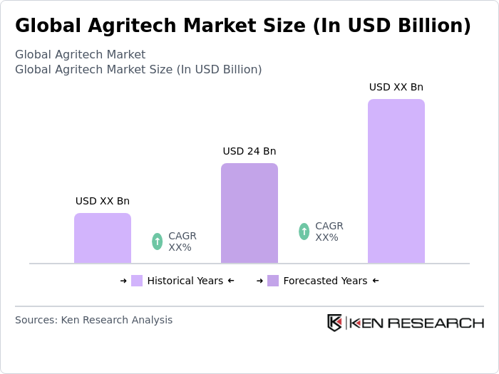 Global Agritech Market Size