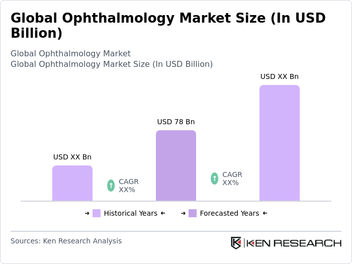 Global Ophthalmology Market Size