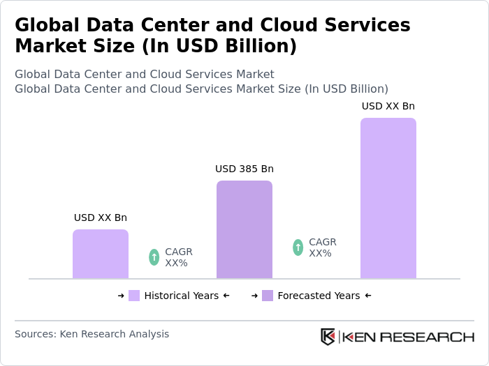 Global Data Center and Cloud Services Market Size