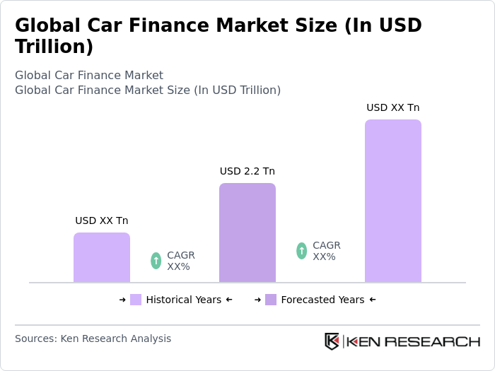 Global Car Finance Market Size