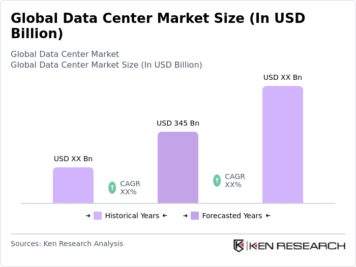 Global Data Center Market Size