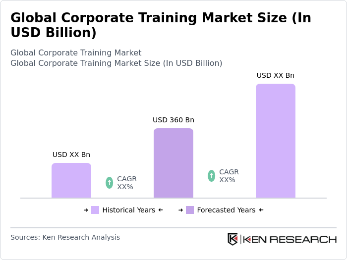 Global Corporate Training Market Size