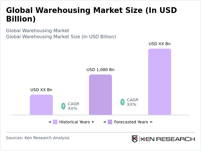 Global Warehousing Market Size