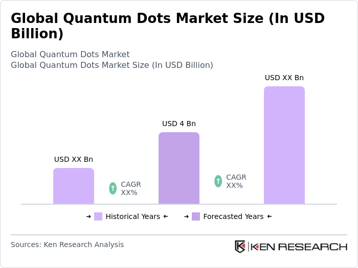 Quantum Dots Market Size